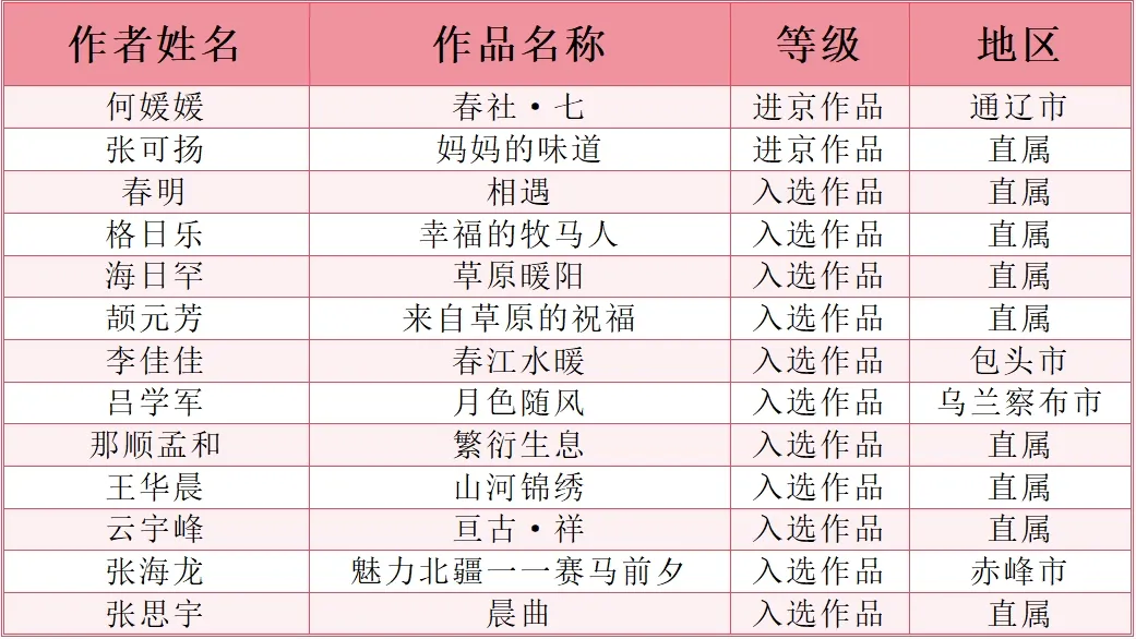 内蒙古百件美术佳作精彩绽放第十四届全国美展 第5张