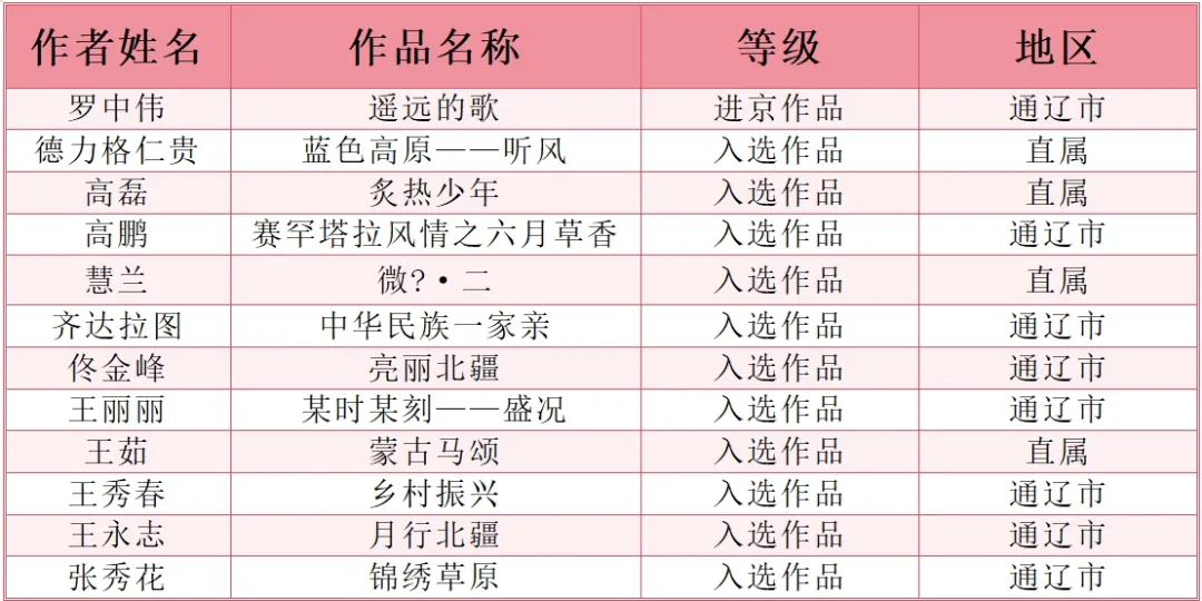 内蒙古百件美术佳作精彩绽放第十四届全国美展 第4张