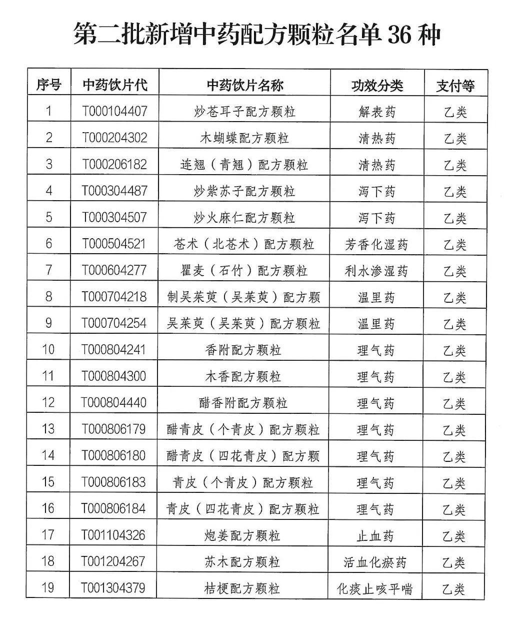 好消息第二批中藥配方顆粒納入醫保基金支付範圍